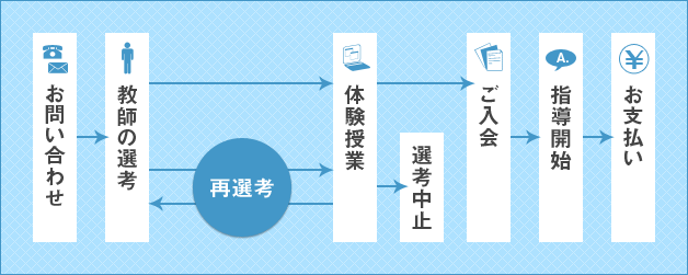 お問い合わせから指導開始まで