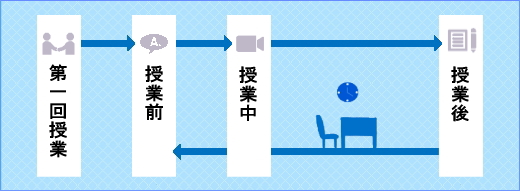 オンライン指導の流れ
