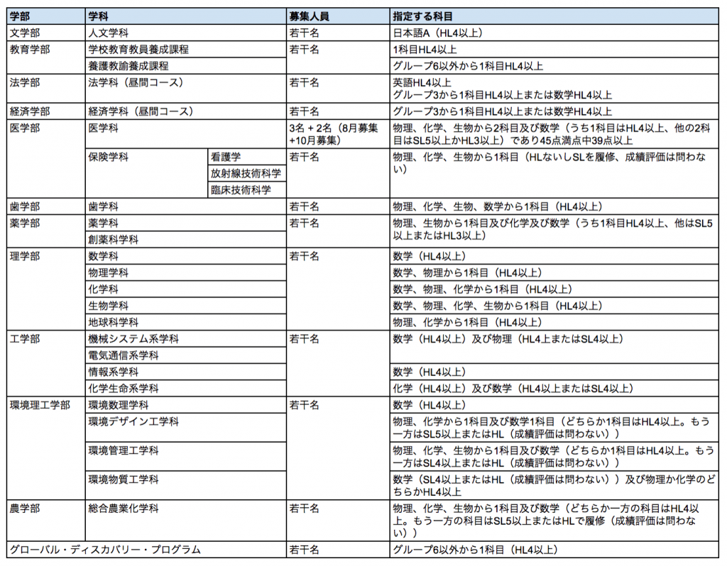 岡山大学IB指定科目