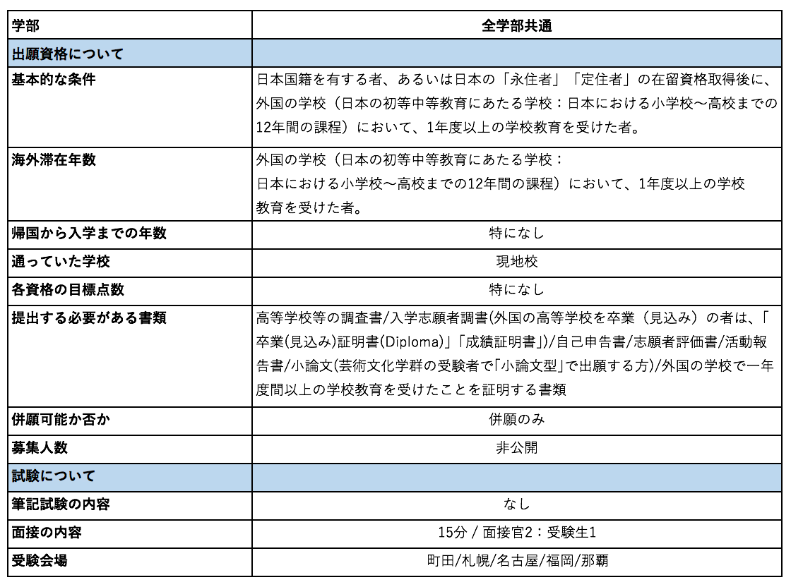 桜美林大学 AO入試募集要項