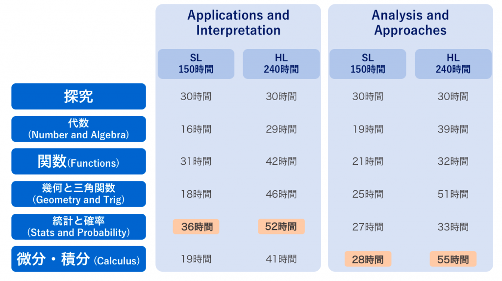 IB Math 単元ごとの指導時間目安