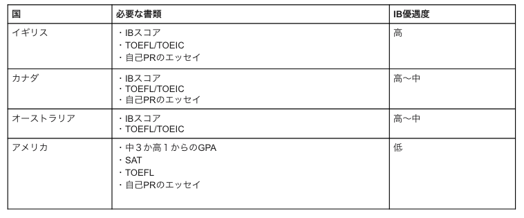 海外大の場合