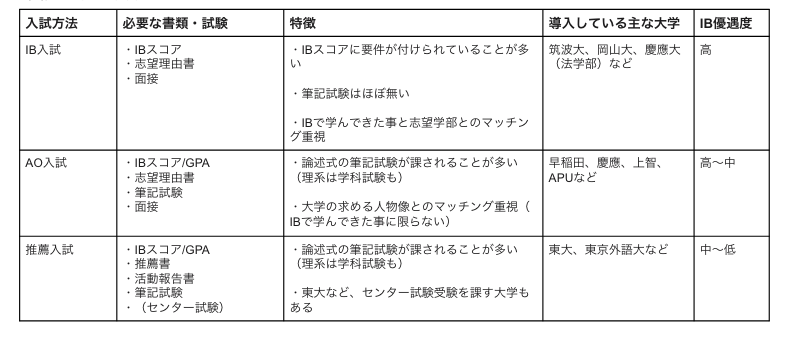 国内から国内大の場合