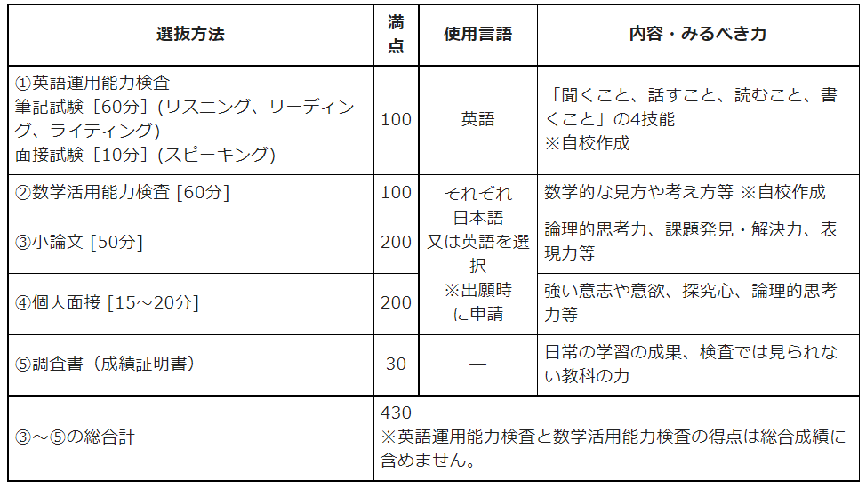 試験内容