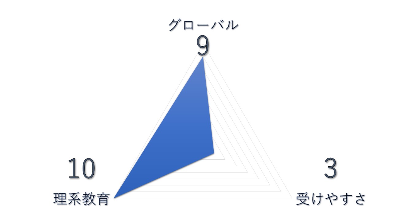 帰国理系大学ランキング　【第5位】京都大学