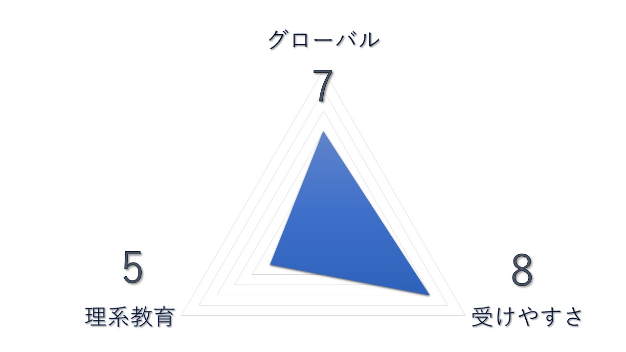 帰国理系大学ランキング　【第3位】上智大学