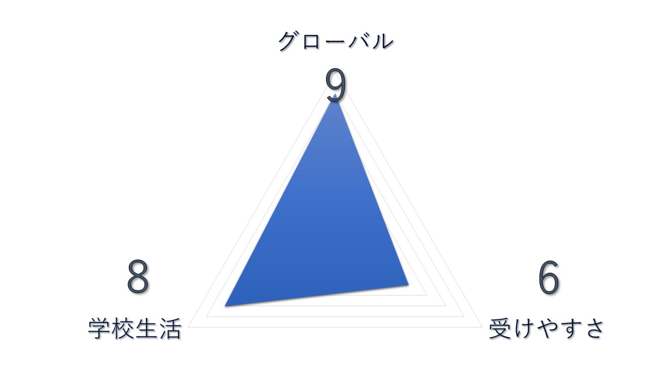 帰国文系大学ランキング　【第5位】国際基督教大学