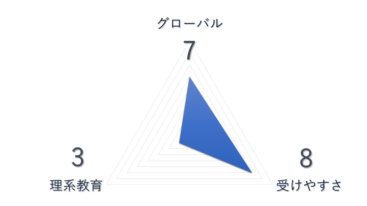 帰国理系大学ランキング　【第5位】国際基督教大学