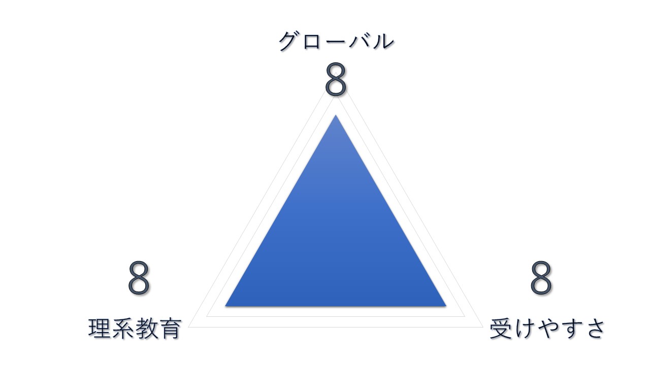 帰国理系大学ランキング　【第1位】慶應義塾大学