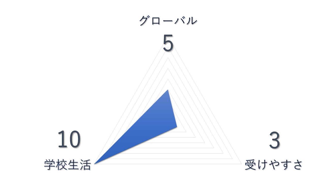 帰国文系大学ランキング　【第5位】東京大学