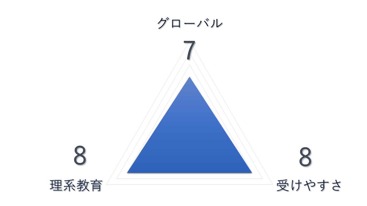 帰国理系大学ランキング　【第4位】　大阪大学