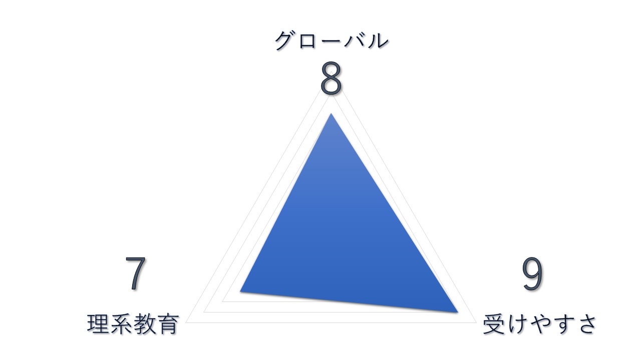 帰国理系大学ランキング　【第1位】早稲田大学