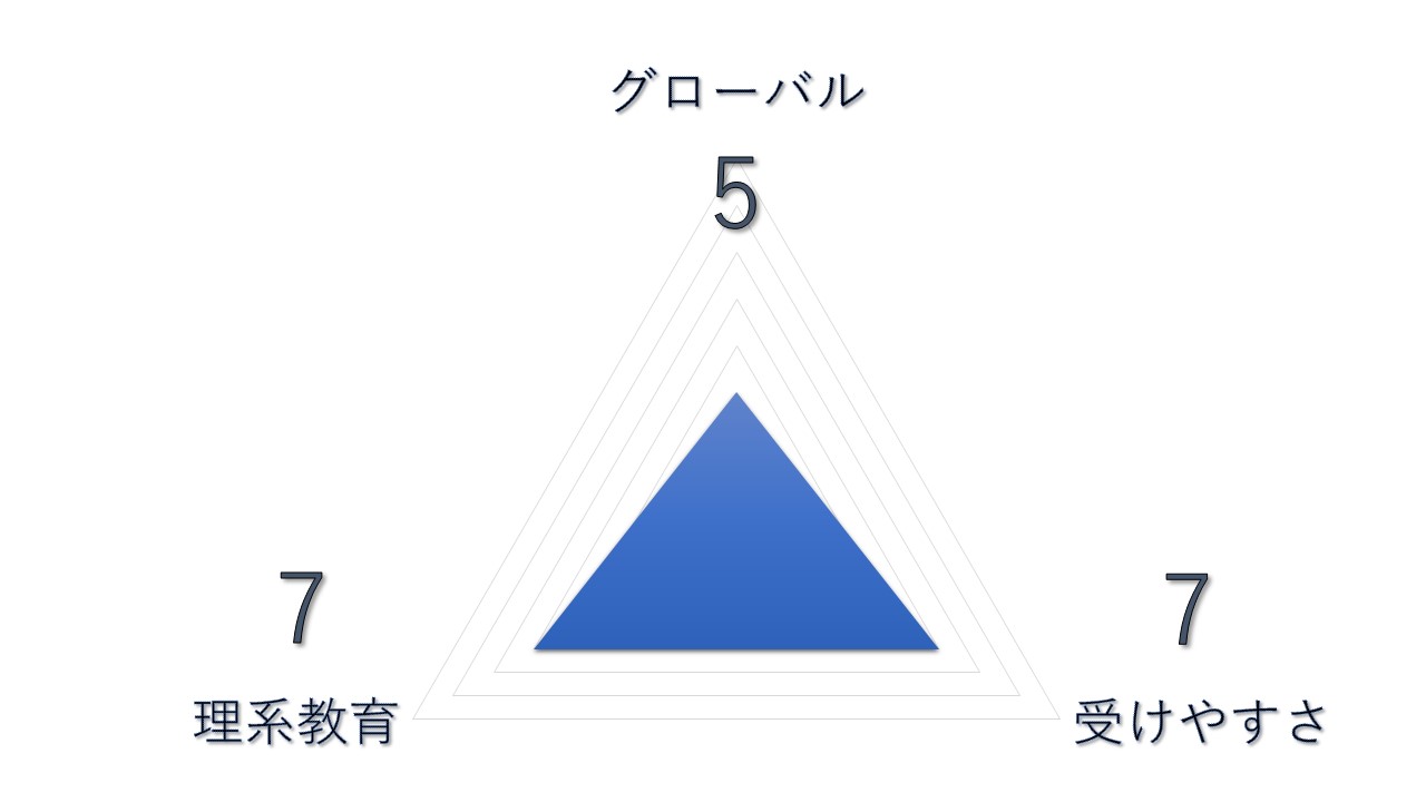 帰国理系大学ランキング　【第4位】東京理科大学