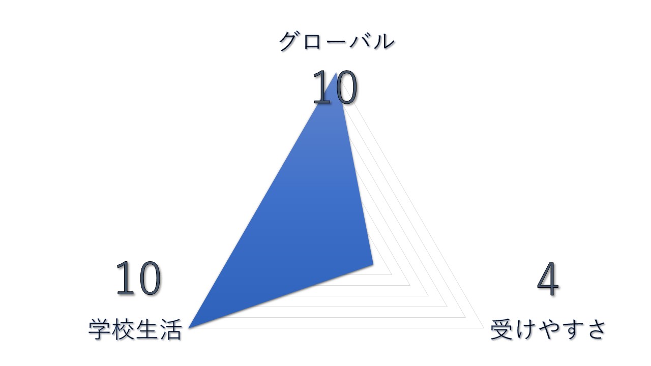 帰国文系大学ランキング　【第3位】早稲田大学