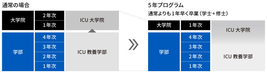 国際基督教大学ICU　大学院　5年プログラム