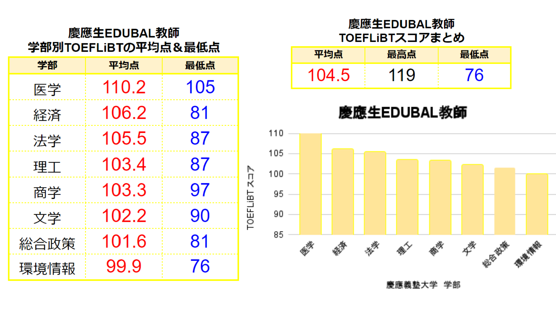 慶應義塾大学　帰国子女枠入試　TOEFLiBTスコア