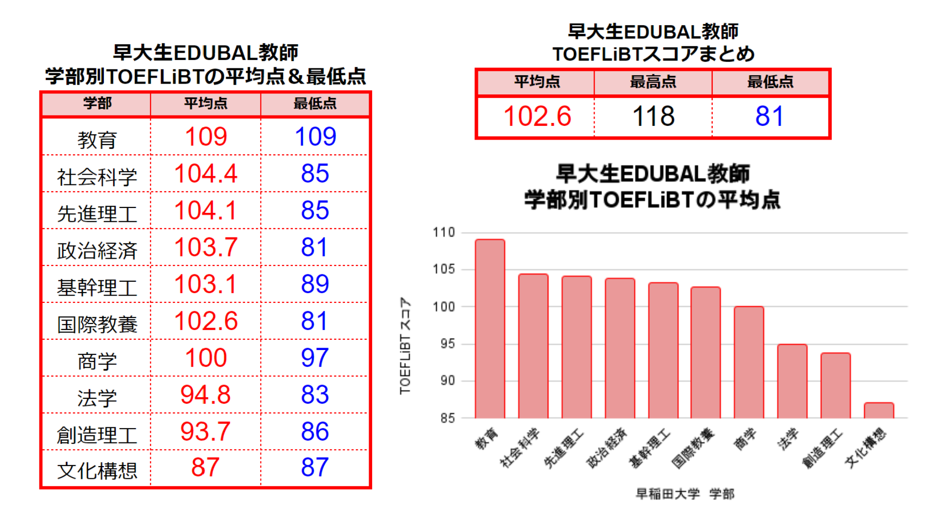 早稲田大学　帰国子女枠入試　TOEFLiBTスコア