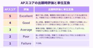 APスコア　出願時評価　単位互換表