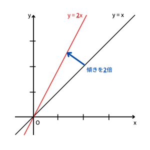 y = xの傾き変化