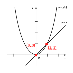 y = x^2とy = xの交点