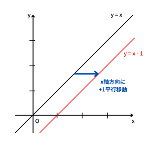 y = xの平行移動