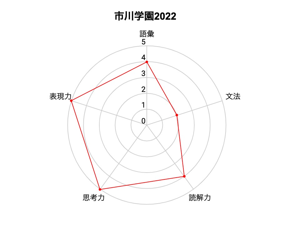 2022年度英語