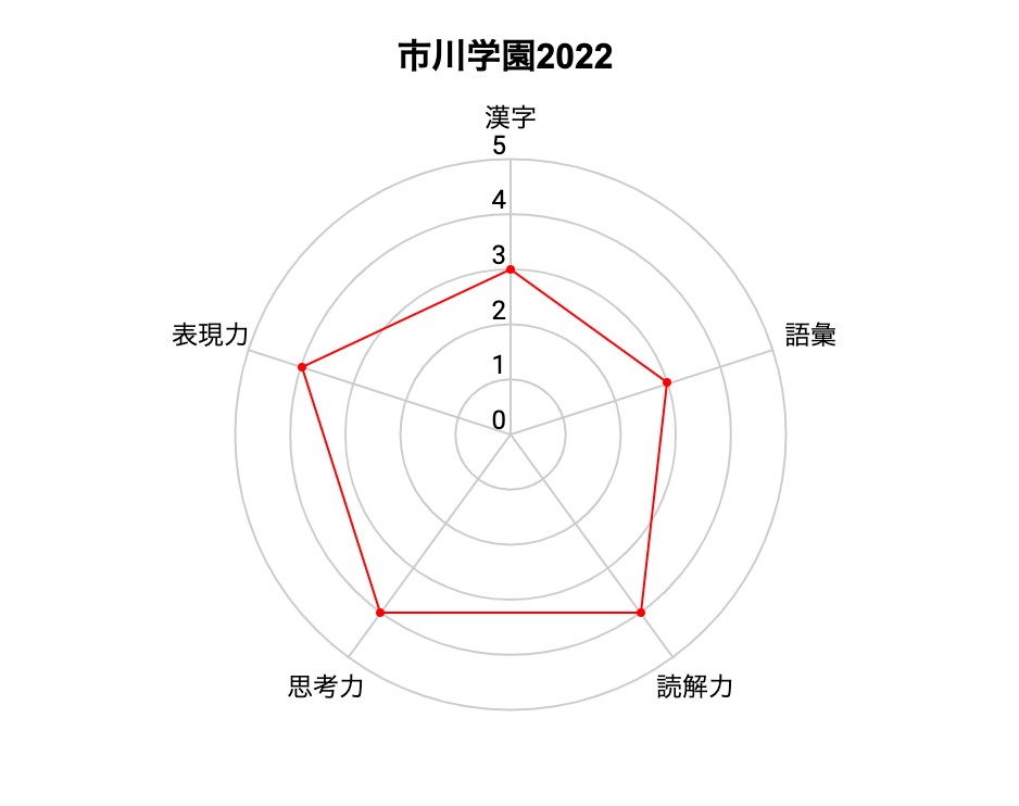 2022年度国語