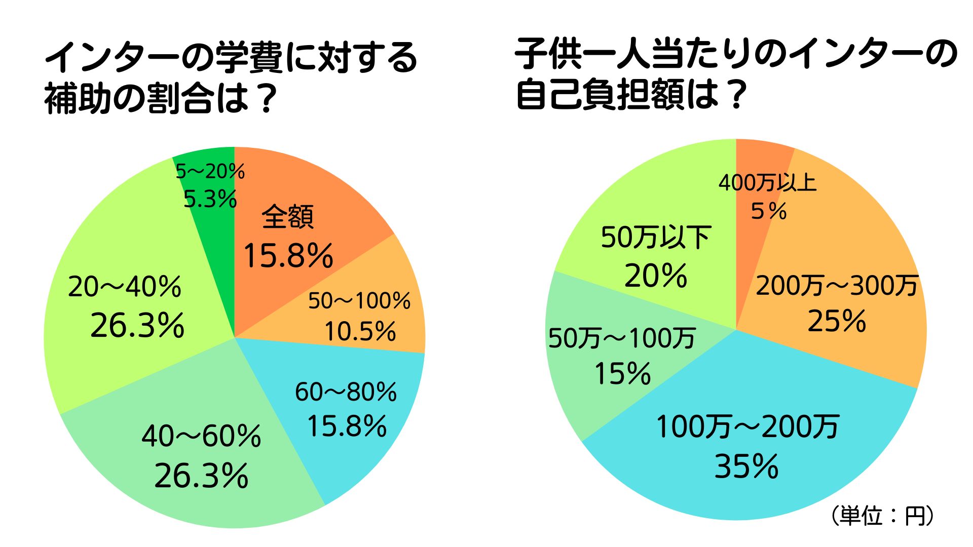 海外赴任中の学校選択と費用を徹底調査！学費はいくら払ってる？