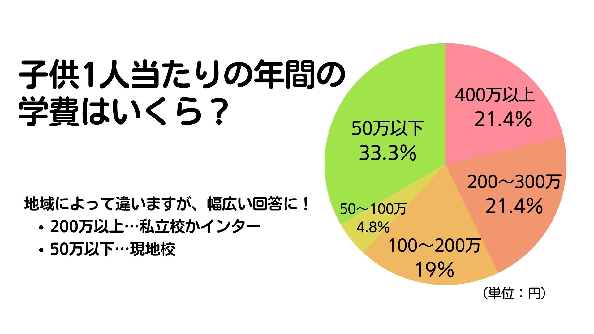 海外赴任中の学校選択と費用を徹底調査！学費はいくら払ってる？