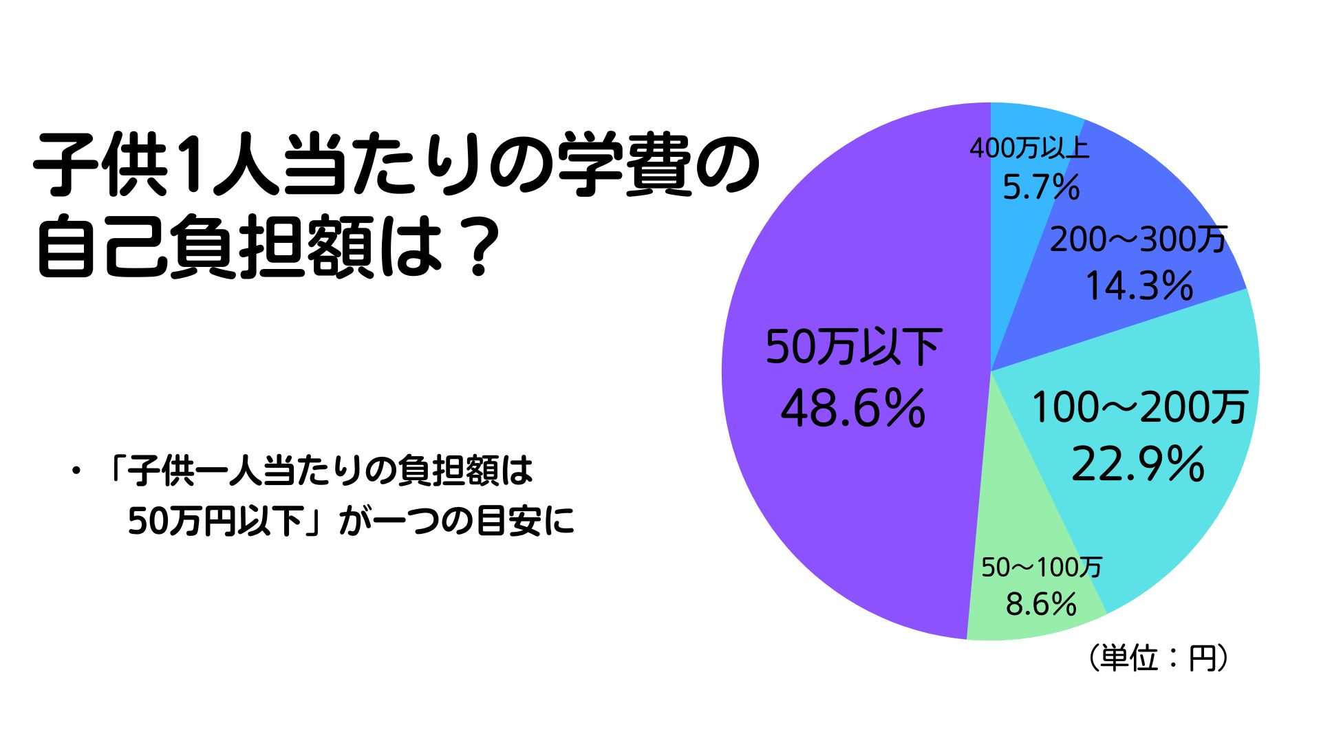 海外赴任中の学校選択と費用を徹底調査！学費はいくら払ってる？