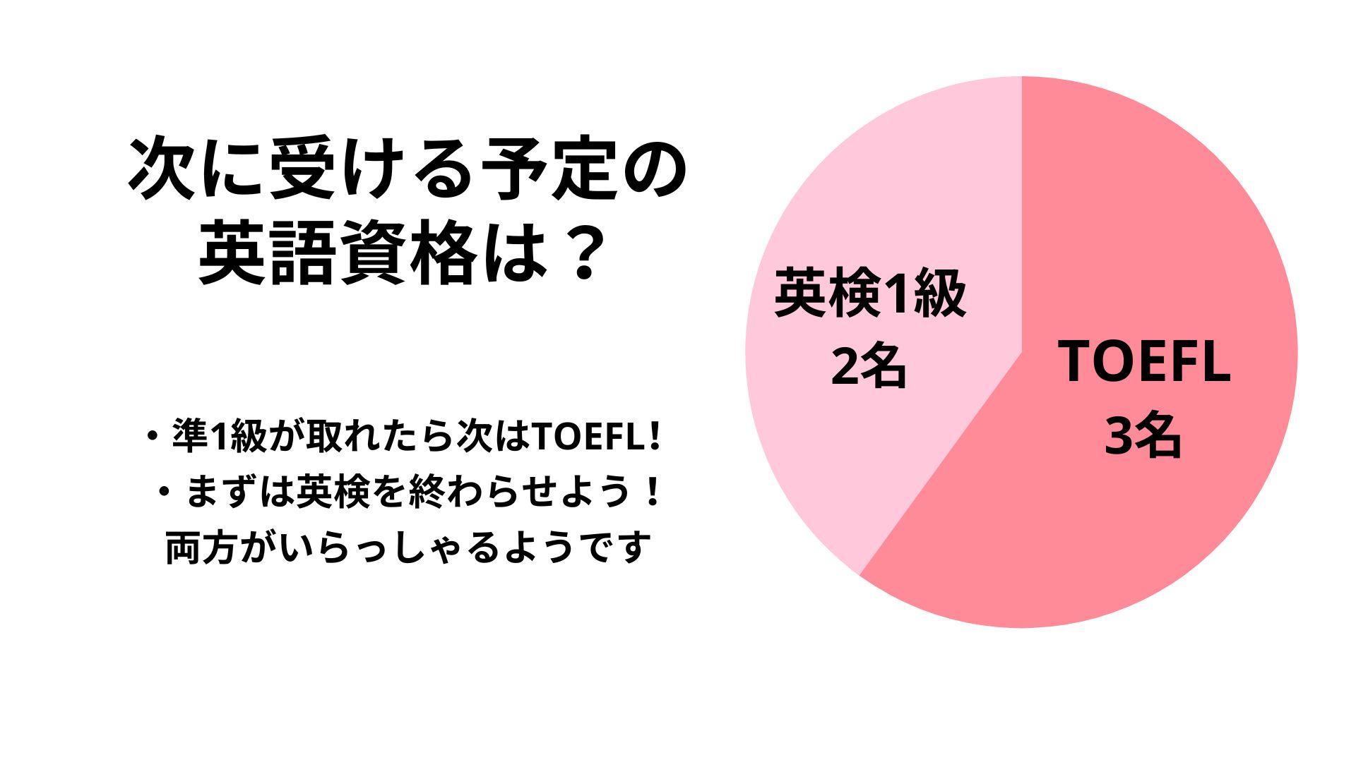 小学生で準1級