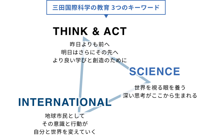 三田国際