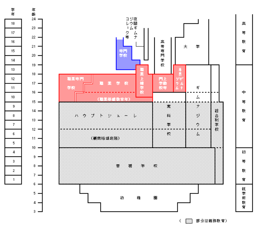 ドイツの学校系統図